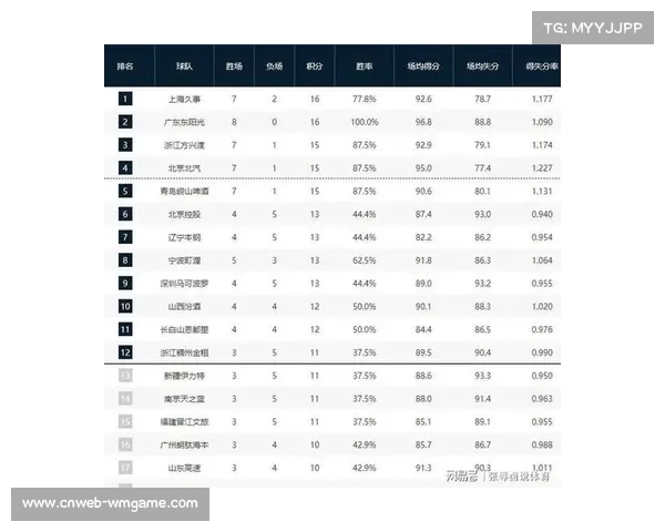 积分榜格局生变，广东上海并列榜首